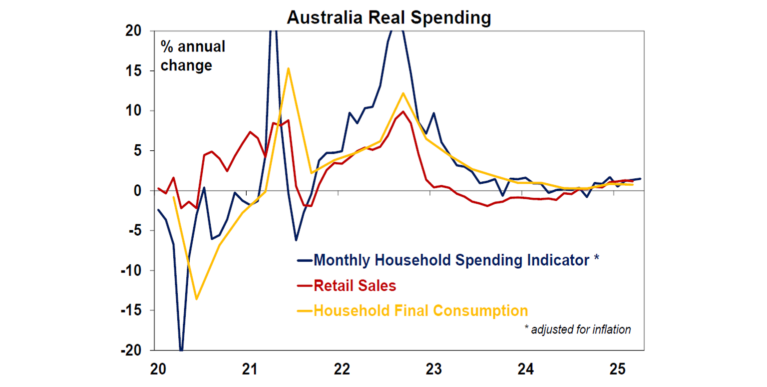 Australia productivity growth
