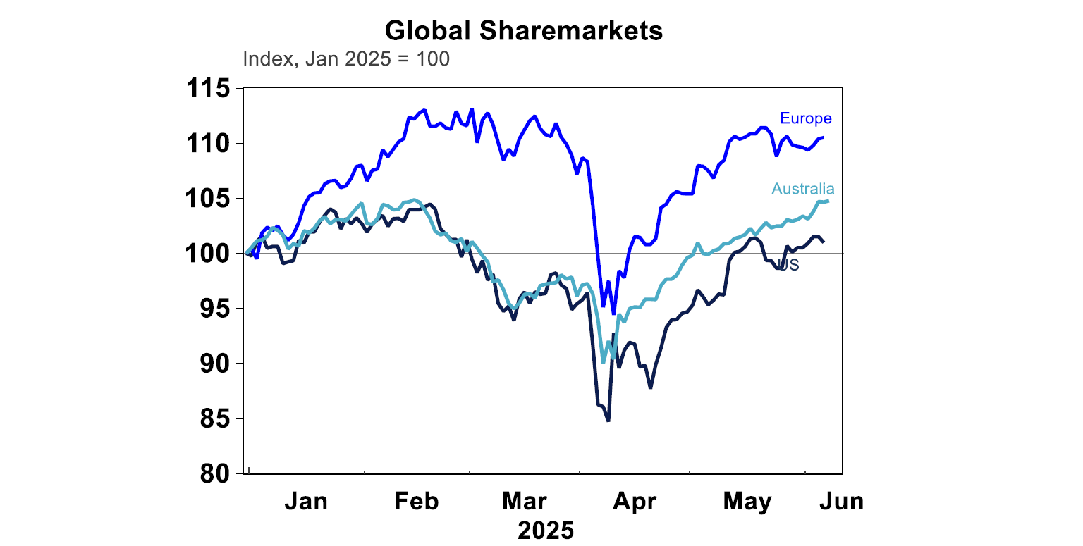 Global Sharemarket
