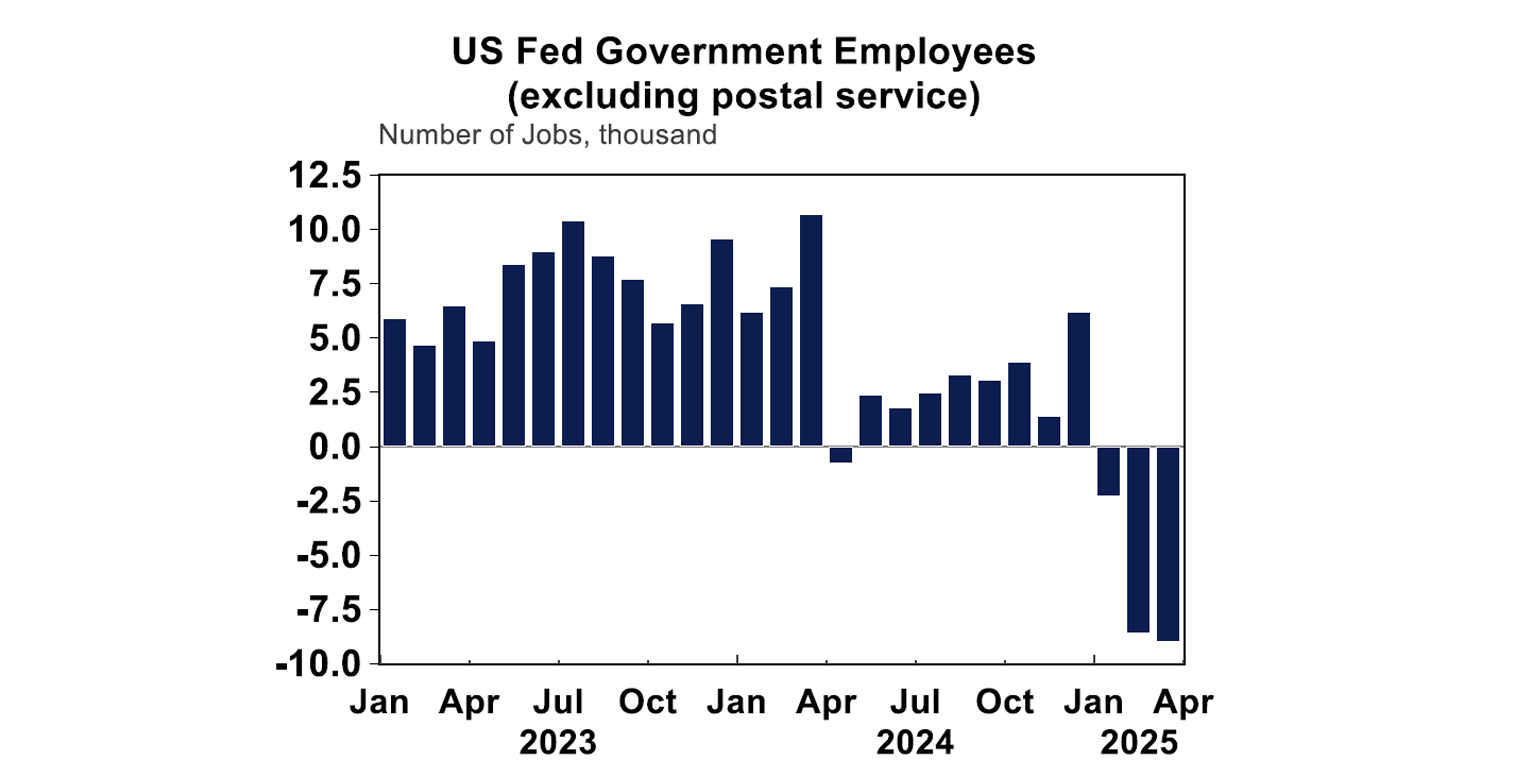 US Fed Government Employees